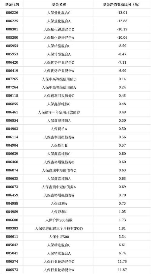 2月4日,资本邦了解到,中国人保资产管理披露旗下32只基金产品